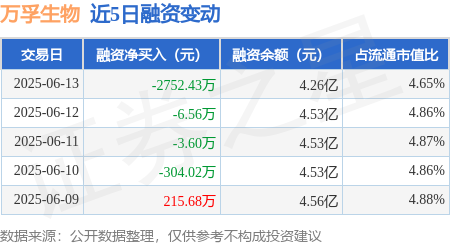 可盈配资 万孚生物：6月13日融券净卖出500股，连续3日累计净卖出2400股