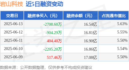 海越互赢 岩山科技：6月13日融券净卖出13.04万股，连续3日累计净卖出18.09万股