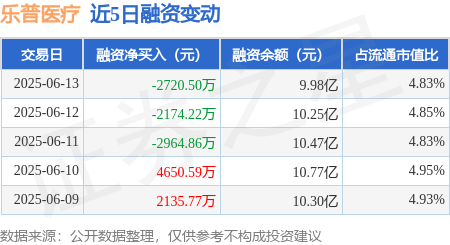 第一资本 乐普医疗：6月13日融券卖出1.29万股，融资融券余额10.07亿元