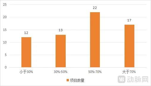 部分县域医共体设备更新集采设备跌幅分布
