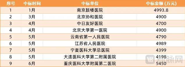 2025年西门子光子计数CT中标情况