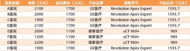 浙江省卫健委超高端CT采购项目采购情况（价格变动参考2024年后公开招投标价格米涂配资，与市场实际表现可能存在误差）