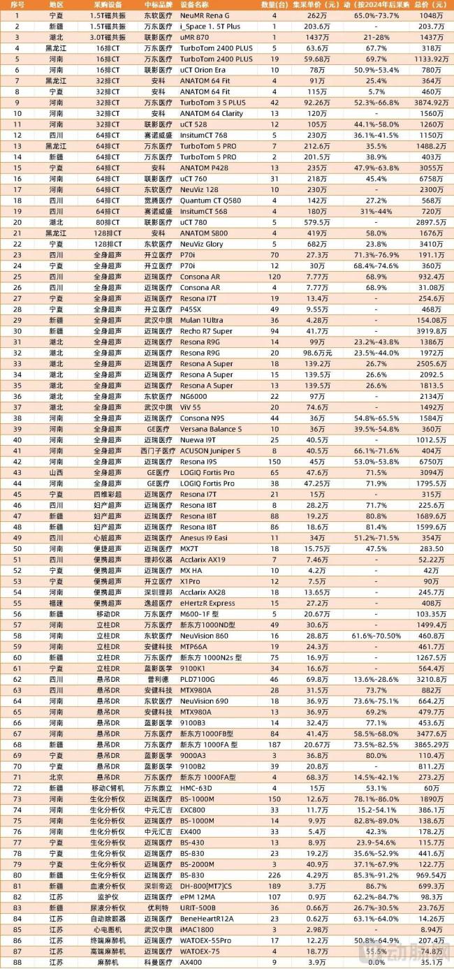 部分县域医共体设备更新集采设备跌幅测算数据来源：宁夏、新疆、河南、北京、四川、江苏、湖北、黑龙江8个省市公开招投标数据（价格变动参考2024年后公开招投标价格，未考虑减配影响；部分未公开采购设备型号没有列入表格，可能存在一定误差）