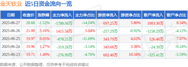 小熊猫配资 金天钛业（688750）6月27日主力资金净卖出1700.56万元
