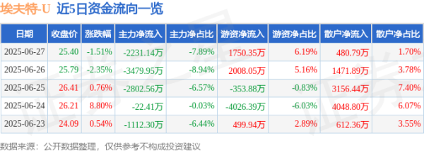 牛融网 埃夫特（688165）6月27日主力资金净卖出2231.14万元