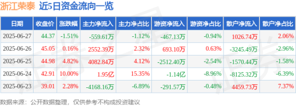 金牛网 浙江荣泰（603119）6月27日主力资金净卖出559.61万元