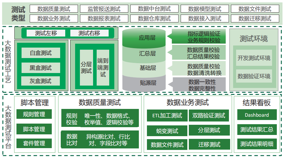 图1   邮储银行大数据质量保障体系