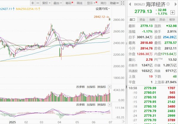 京海配资 海洋经济迎政策春风, 上市公司加速布局深海科技